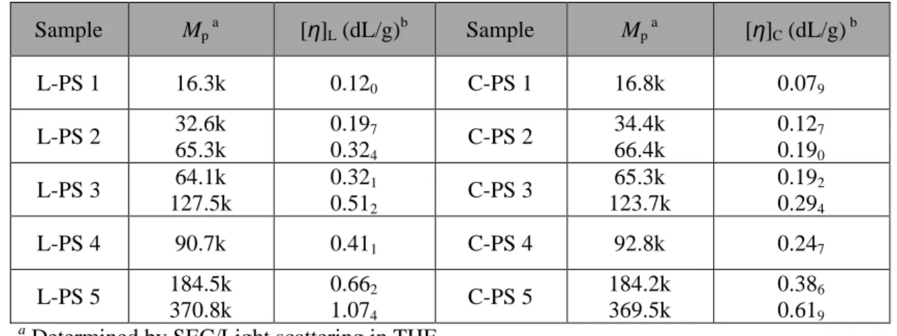 Table S1. Molecular weights and intrinsic viscosities of fractionated L-PS and C-PS samples