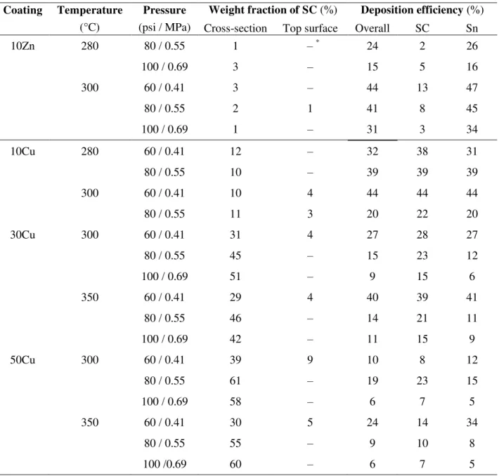 Table 2. The weight fraction of the SC materials and the calculated DE for each component