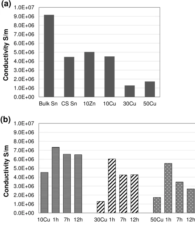 Fig. 7. Electrical conductivity measurements for (a) various coatings cold sprayed at 300°C, 60  psi and (b) various Sn-Cu coatings before and after annealing at 200°C for different durations