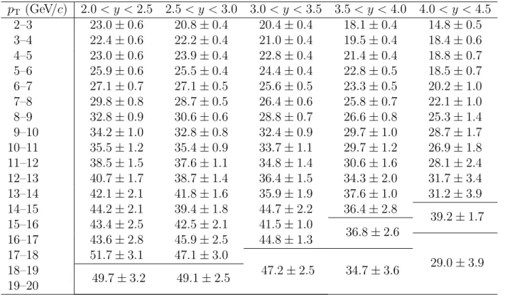 Table 10: Fractions of ψ(2S)-from-b (in %) at 13 TeV in bins of (p T , y) of ψ(2S) mesons