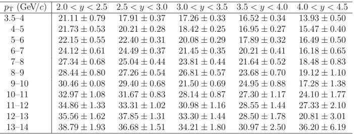 Table 11: Fractions of ψ(2S)-from-b (in %) at 7 TeV in bins of (p T , y) of ψ(2S) mesons