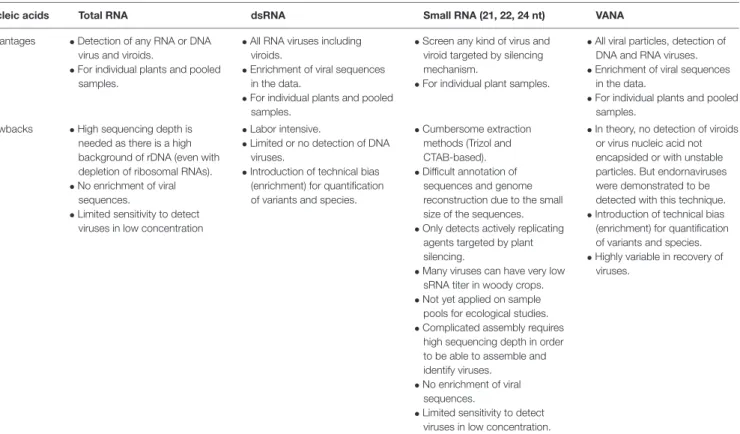 TABLE 1 | Advantages and drawbacks of different sample preparations for HTS-based virus ecological studies.