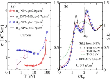 FIG. 6. (Color online) The Oak Ridge experimental data compared with the NPA and the DFT+MD+KG conductivity of Kietzmann et al
