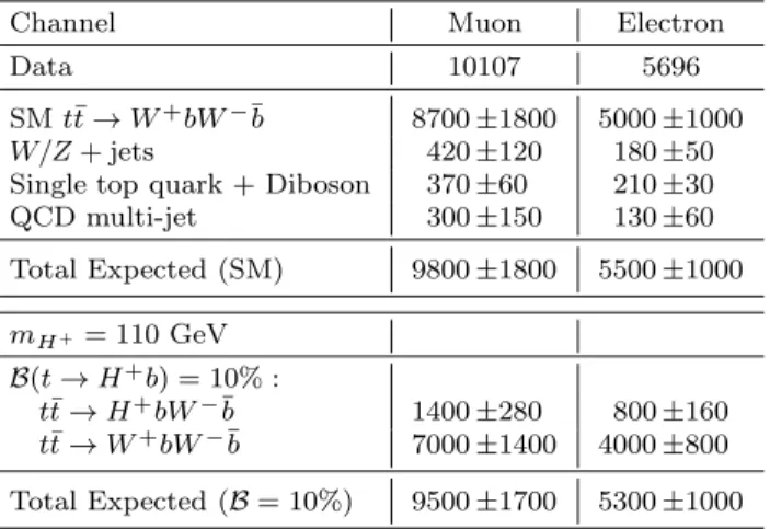 Fig. 2 Comparison of the dijet mass distribution before (upper part) and after (lower part) the kinematic fit and the χ 2 &lt; 10 selection criterion