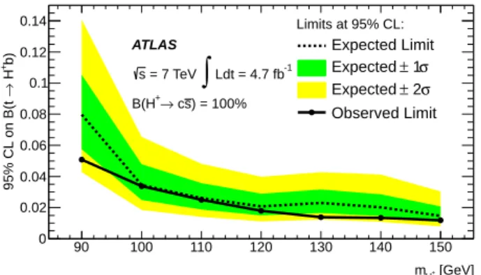 Fig. 4 The extracted 95% CL upper limits on B (t → H + b), assuming that B (H + → c¯ s) = 100%, are shown for a range of charged Higgs masses from 90 GeV to 150 GeV