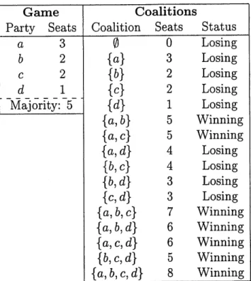 Table  3.1:  All  Coalitions  of Sample  Game