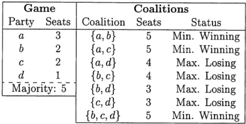 Table  3.2:  Minimal  Winning  and  Maximal  Losing  Coalitions  of Sample  Game