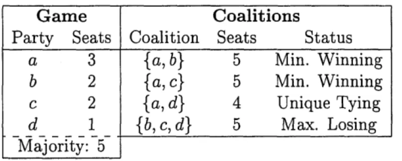 Table  3.3:  Minimal  Winning  and  Unique  Tying  Coalitions  of  Sample  Game