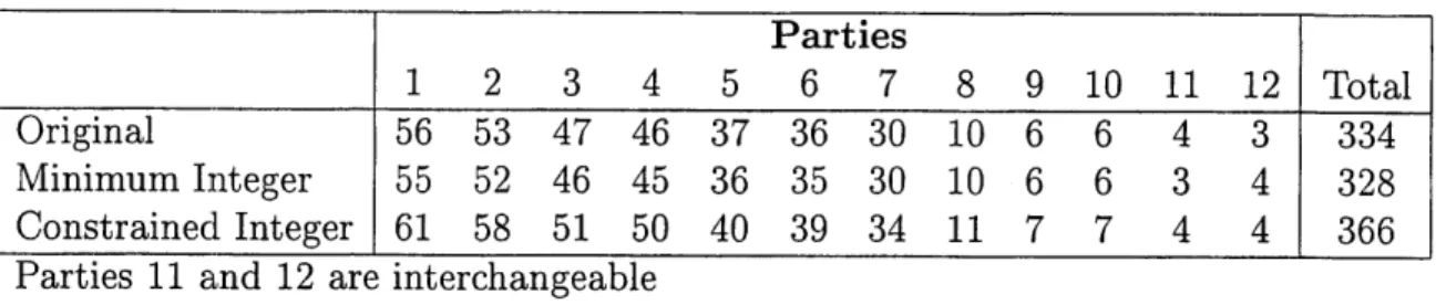 Table  3.4:  Interchangeable  Parties  with  Unequal  Minimum Integer  Weights have  party  11  with  a  weight  of  four  and  party  12  with  a  weight  of  three