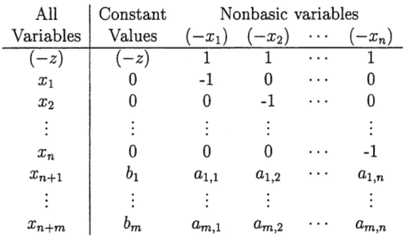 Table  3.6:  Initial  Beale  Tableau  for  Weighted  Voting  Games
