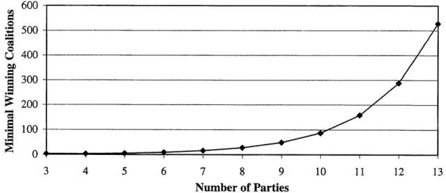 Figure  4-3:  Average  Number  of Min.  Win.  Coalitions  by  Number  of Parties Interestingly,  the  number  of  coalitions  decreases  as  the  maximum  seats  allowed per party  increases