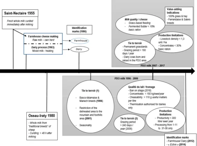 Figure 4 : Socio-technical pathways of Saint-Nectaire and Ossau-Iraty 