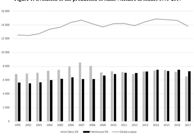 Figure 1: Evolution of the production of Saint-Nectaire in tonnes 1995-2017 