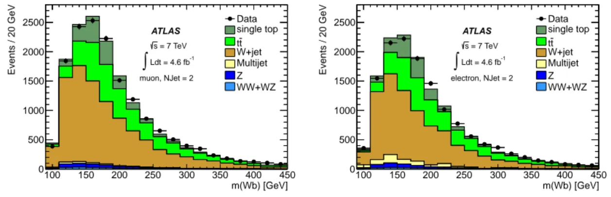 Figure 5. Distributions of m(W b) in the 2-jet region in data and MC simulation for the muon (left) and electron (right) channels