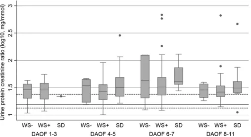 Figure 1. UPCR according to time of sampling and disease severity.
