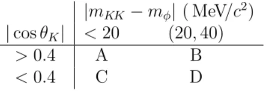 Table 1: Summary of fit regions for B + → D s + φ. About 89% of the signal is expected to be in region A
