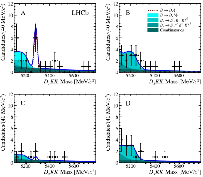 Figure 2: Fit results for B + → D + s φ. The fit regions, as given in Table 1, are labelled on the panels