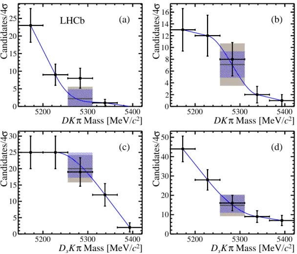 Figure 3: Invariant mass distributions for (a) B + → D + K ∗0 , (b) B + → D + K ∗0 , (c) B + → D s + K ∗0 and (d) B + → D s + K ∗0 