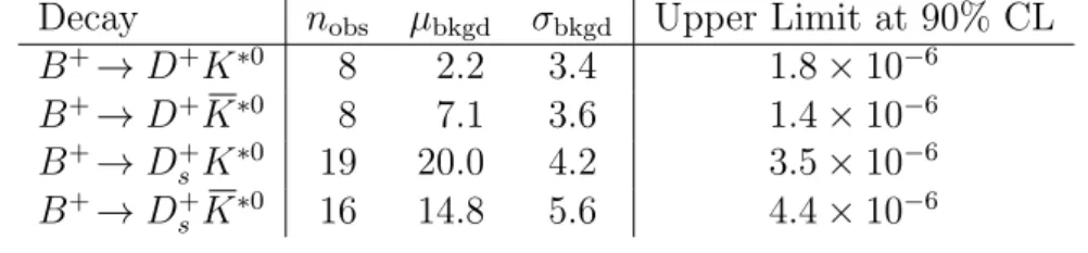 Table 3: Upper limits on B (B ± → D (s) ± K ∗0 ), where n obs is the number of events observed in each of the signal regions, while µ bkgd and σ bkgd are the Gaussian parameters used in the background prior PDFs.