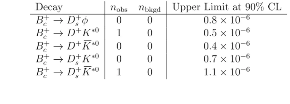 Table 4: Upper limits on f c /f u · B (B c → X), where n obs and n bkgd are the number of events observed in the signal and background (sideband) regions, respectively.