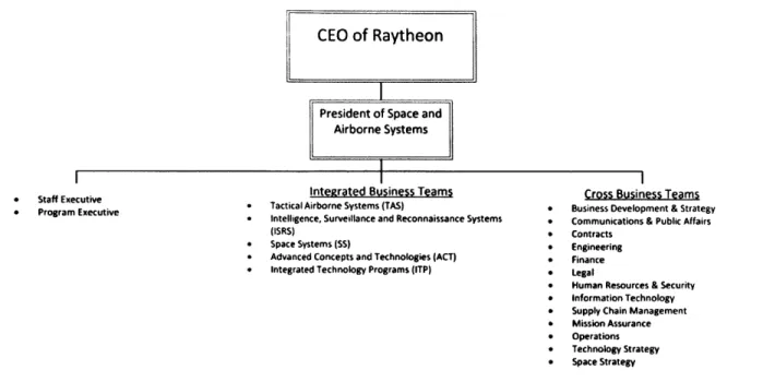 Figure  1:  Raytheon's  Functional  Matrix  Organization