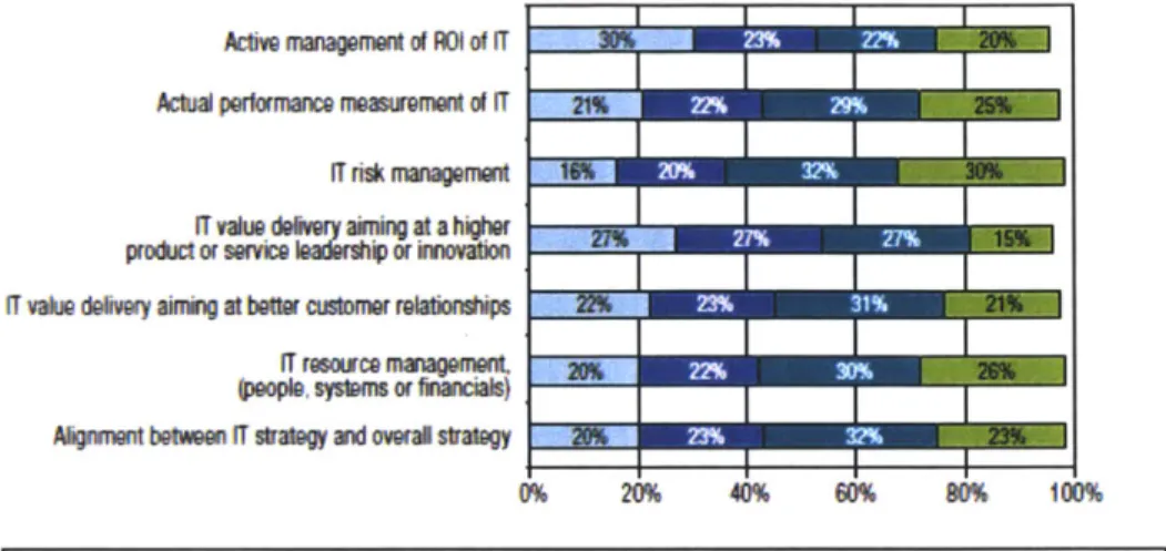 Figure 4:  Status of IT Governance  Implementation  (PricewaterhouseCoopers,  2008)