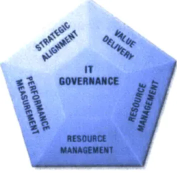 Figure 5:  IT Governance  Framework