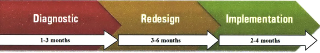 Figure  7:  Core Process  Redesign  Stages