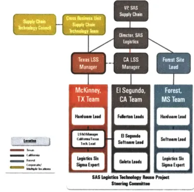 Figure  8:  SAS  Supply Chain  Technology Stakeholders'  Reporting Chain