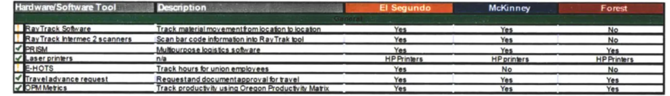 Figure  10:  Excerpt  from  SAS  Logistics  Technology  Baseline