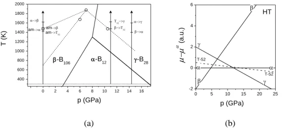Fig. 4.  (a)  Crystallization  order  of  boron  forms  at  ambient  and  high  pressure