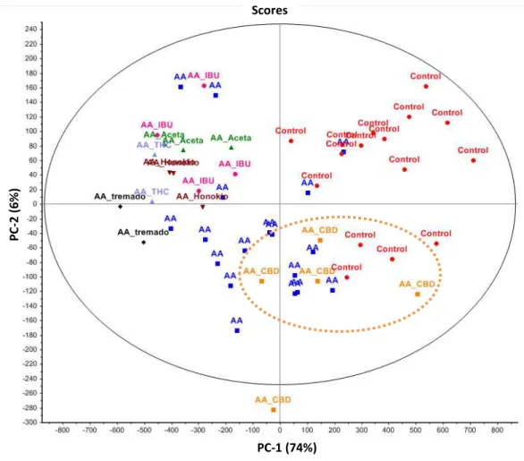 Figure 5. Score plot PC-1 vs PC-2 from PCA results obtained for 6 tested  compounds as well as E3 control and AA control 