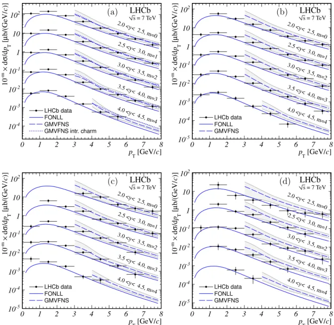 Figure 4: Differential cross-sections for (a) D 0 , (b) D + , (c) D ∗+ , and (d) D + s meson production compared to theoretical predictions