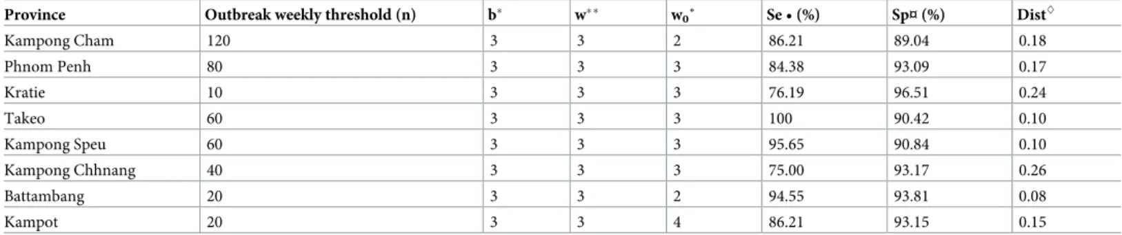 Table 1. Parameters, sensitivity and specificity of the optimal Bayesian dengue sensor algorithm for the eight ECOMORE sentinel sites, 2012–2015, Cambodia.