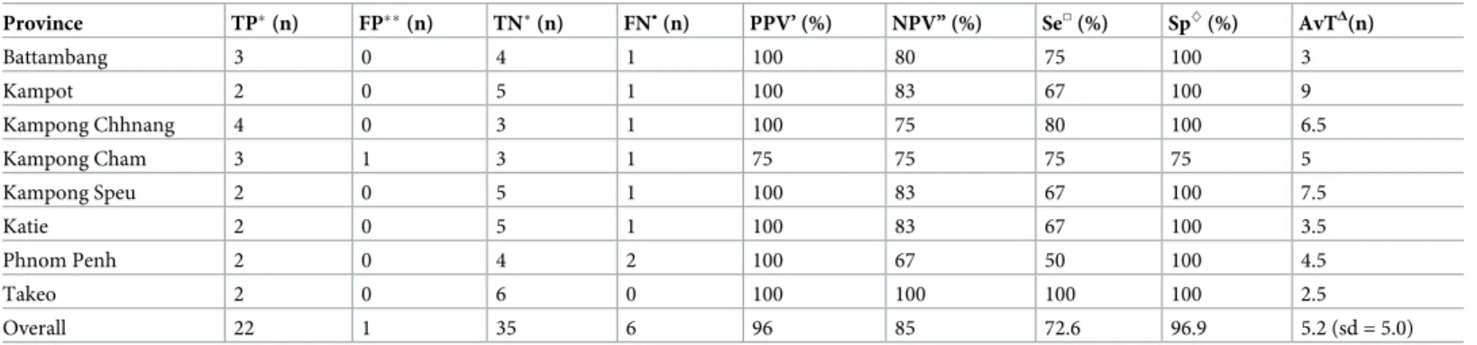 Table 2. Characteristics of the ECOMORE-CNM dengue outbreak sensor by province studied for eight years (2008–2015), Cambodia.