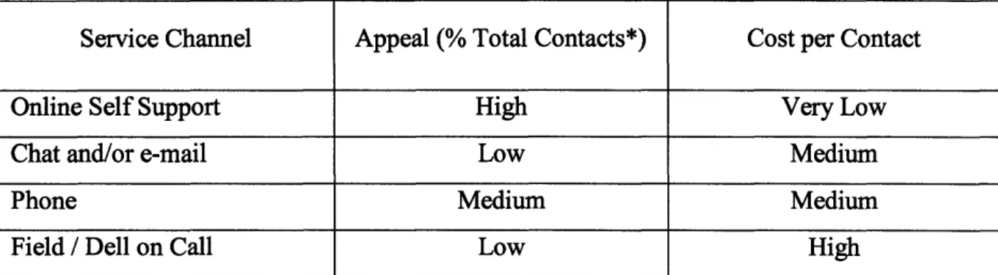 Table 2:  Service  Channel Comparison: Appeal  and Cost