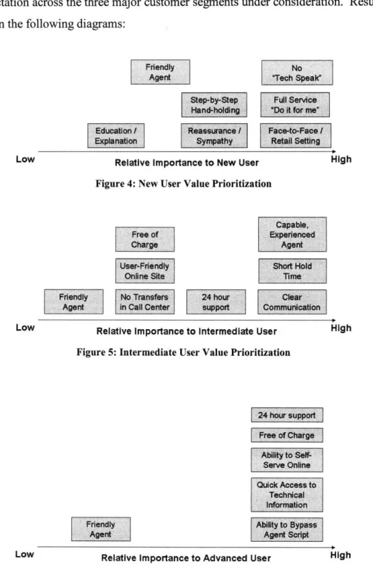 Figure 4:  New  User Value  Prioritizati