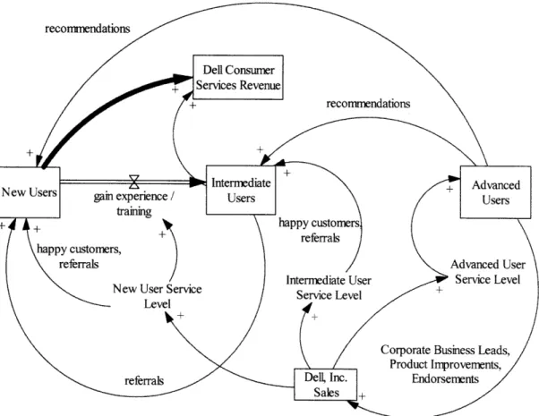 Figure 7:  Dell Consumer Value Exchange  System Dynamics
