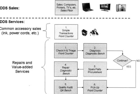 Figure 8:  High-Level  View  of Ideal Dell  Direct  Store Retail Operations