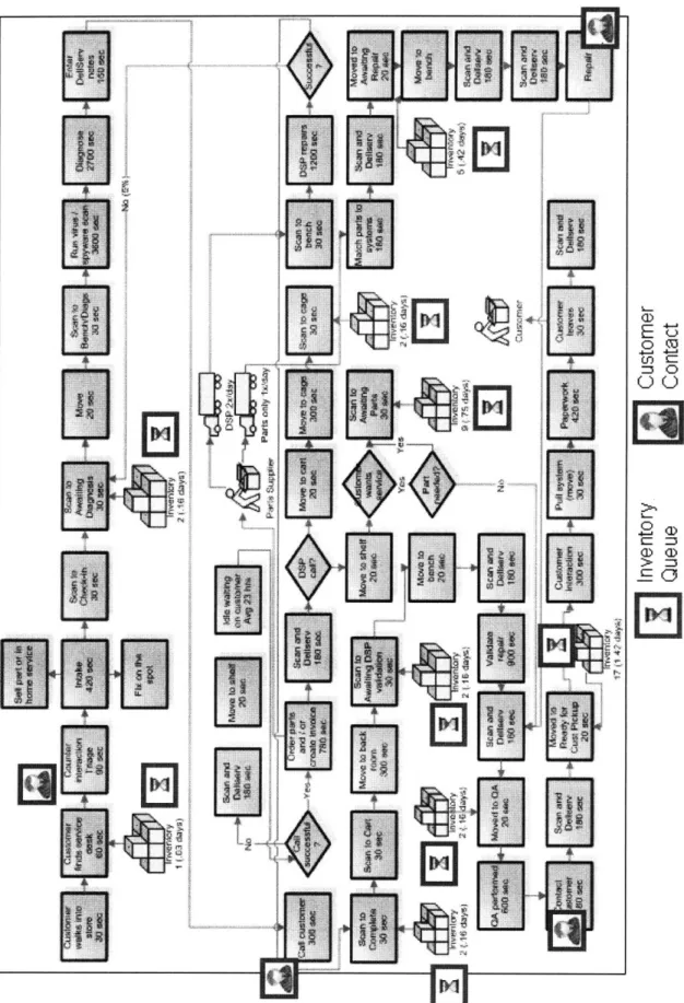 Figure  9:  Value  Stream Map  of Initial Design  for Dell Direct Store  Service Center  Operations, May  2007