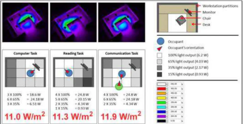 Figure 11. Three common workstation tasks and the LPD of conceptual granularly dimmed LED lighting