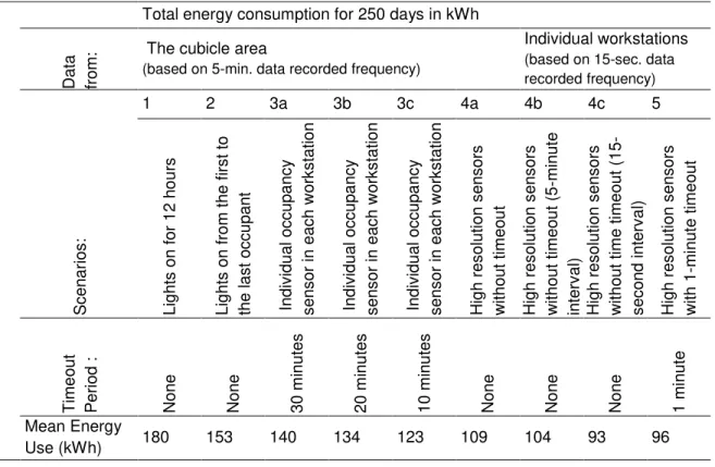 Table 1. Modelled occupancy-based control scenarios. 