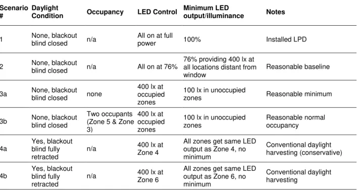 Table 4. Advanced lighting control scenario descriptions.