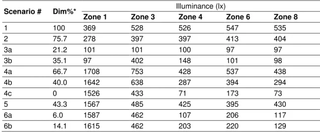 Table 6. Energy saving percentages of different timeout periods found in this study and other studies,  compared to having no occupancy sensing