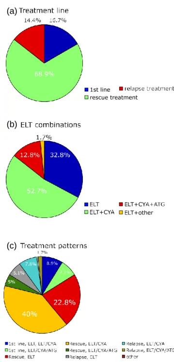 Fig. 1 Patterns of ELT use. a Treatment line, b combination regimens,  and c treatment groups 
