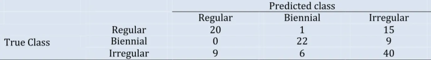 Table  1.  Contingency  table  for  the  number  of  genotypes  of  each  possible  true  class  (corresponding to observations on SG family) assigned to each possible predicted class  by NN on local indices