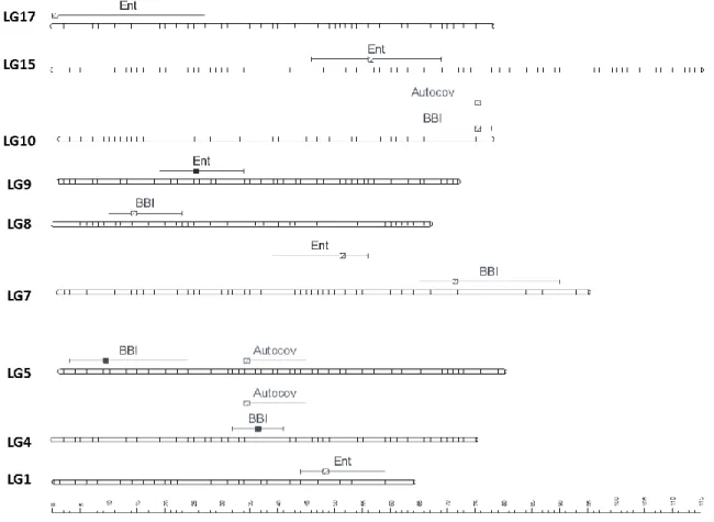 Figure  1.  Posterior  probability  of  QTL  positions  along  genome,  the  beginning  and  the  end of the chromosomes are represented by vertical dashed lines