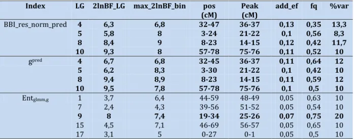 Table  2  -  Parameters  associated  with  the  QTL  detected  for  BBI  derived  indices  and  autoregressive  coefficients  and  entropy