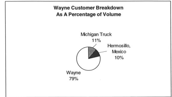 Figure  3-1  Wayne  Stamping  Customer Description