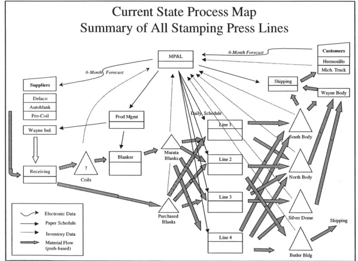 Figure 4-1  Combined  Current State Process  Map for All  Press  Lines